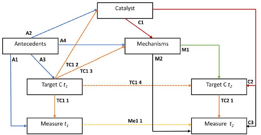 A revised model of response shift phenomenon