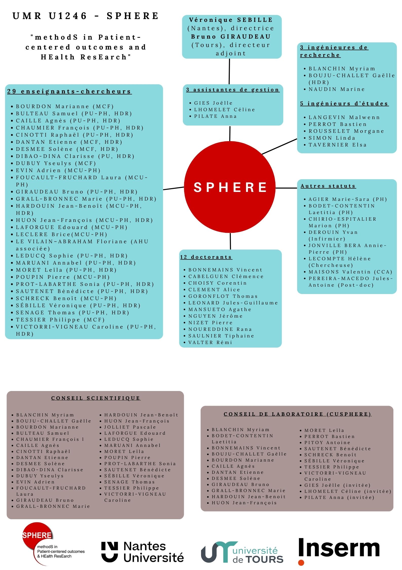 organigramme